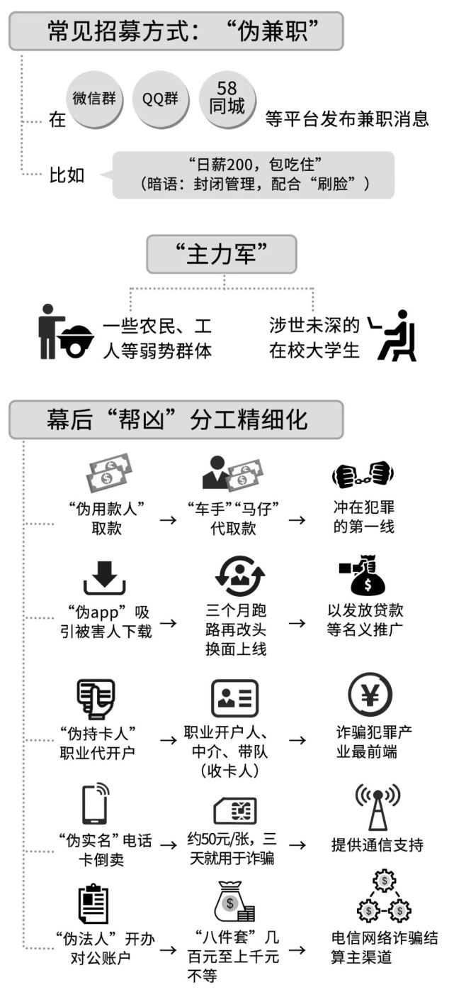 安全|农民工和大学生沦为诈骗分子的“工具人”