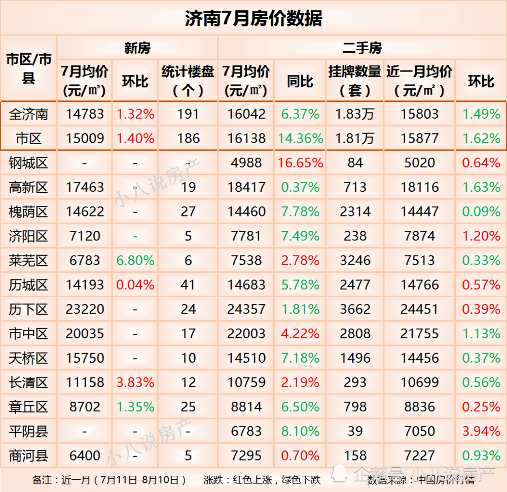 濟南7月房價:13個區域中6個區域房價上漲了,平陰縣漲幅最大