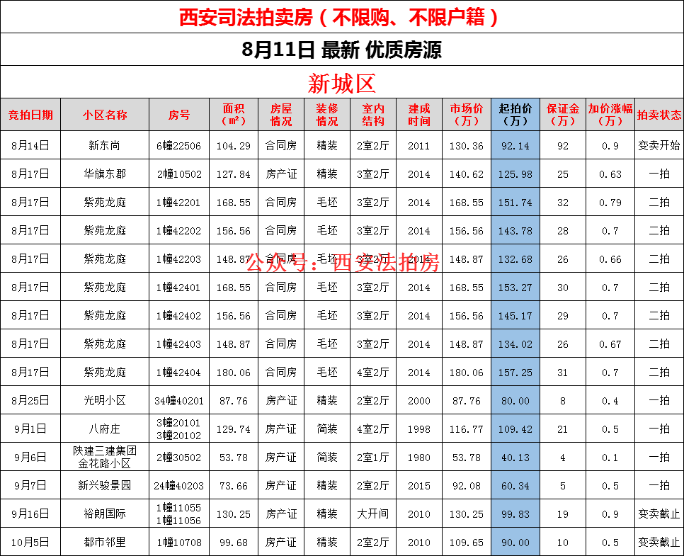 8月11日西安法拍房新增13套房源不限購不限戶口