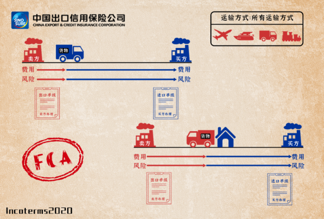 2020国际贸易术语详解:EXW\/FCA\/CPT\/