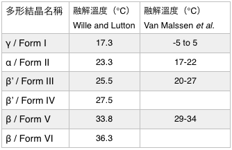 巧克力调温的原理及基本技巧!_腾讯新闻