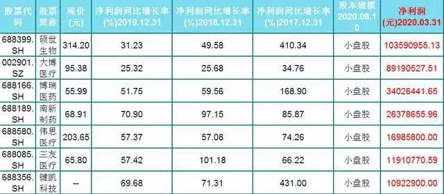 A股生物医药股名单中有1股净利润1.04亿，未来有望继续爆发！