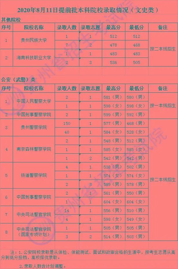 贵州8月11日提前批本科院校录取情况公布