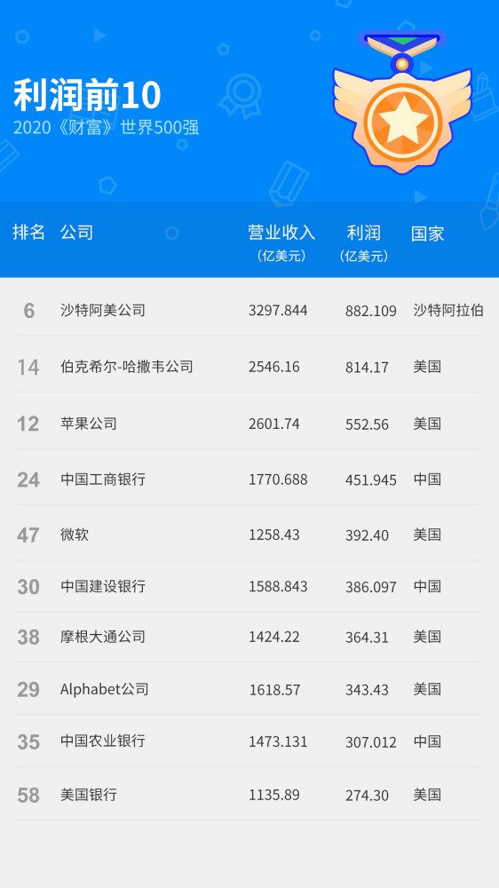 世界500强排名2020中排名_华能在2020年世界500强同类能源企业中排名分析—