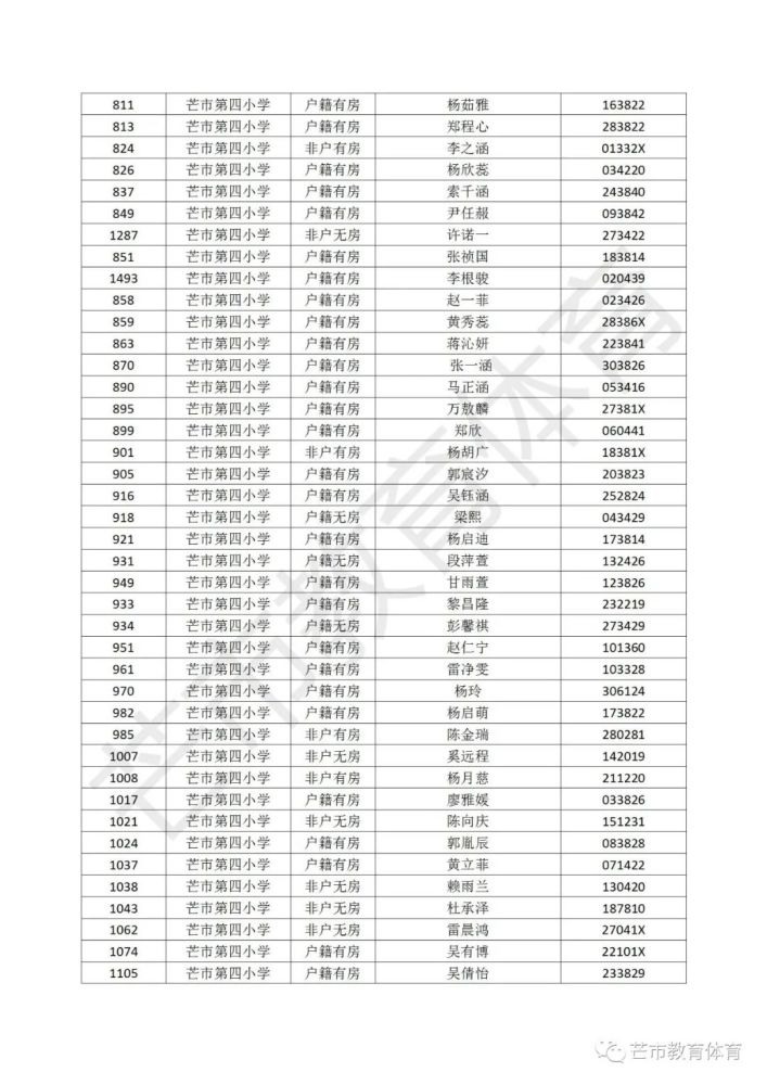 芒市城区小学报名情况公布,您家的小孩将上哪所小学?