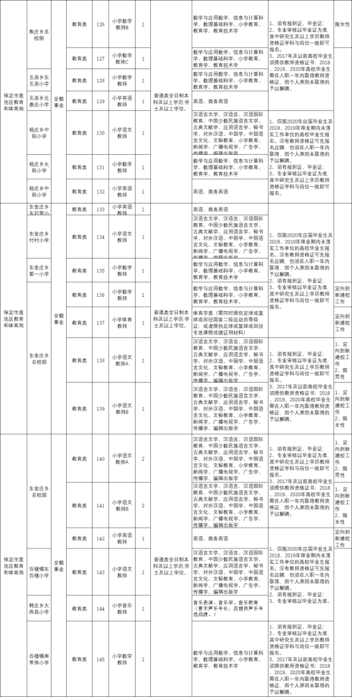 714名!保定事业单位招聘公告来了,岗位表