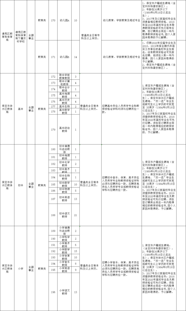 714名!保定事业单位招聘公告来了,岗位表