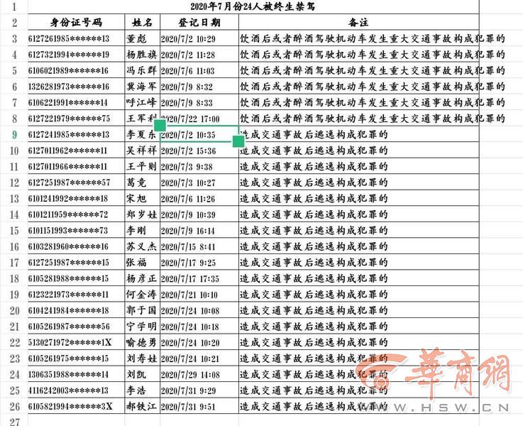 7月陕西全省共24人被终生禁驾其中酒驾发生重大事故6人 腾讯新闻