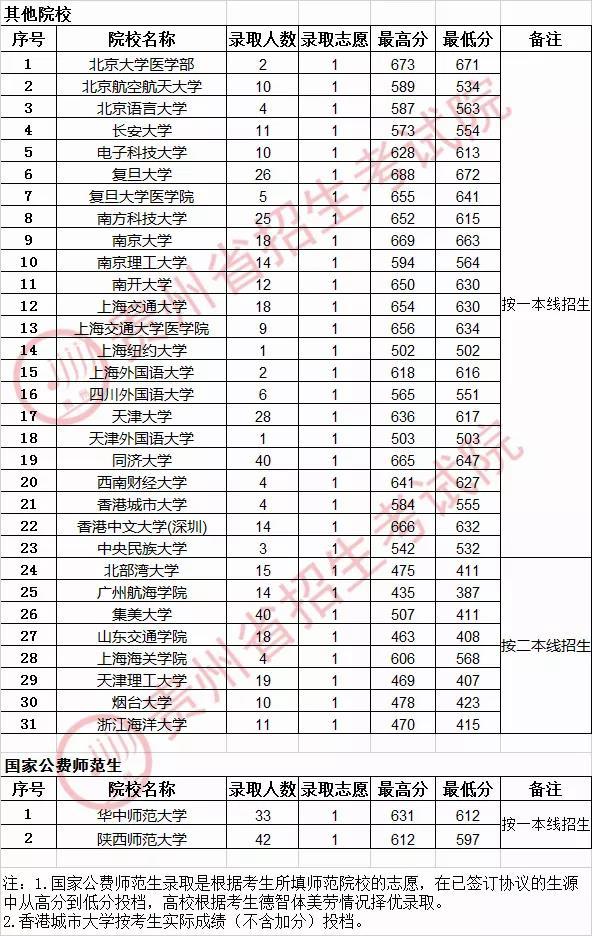 贵州高考提前批投档分数线 北大671分 复旦大学碾压上海交大 腾讯新闻