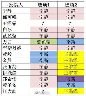 乘风破浪的姐姐|《浪姐》王霏霏没选宁静当队长，却自愿去了宁静组，被安排了？