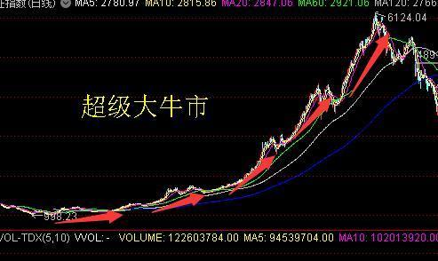 未来2年之内A股有可能出现超级大牛市吗？