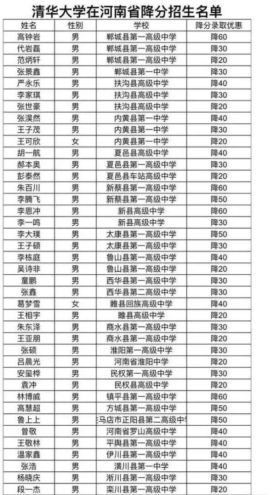 郸城10人被清华北大降分录取最高被降60分