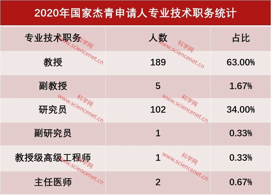 杰青|2020年“杰青”分析：男性占比90％，南京大学表现突出
