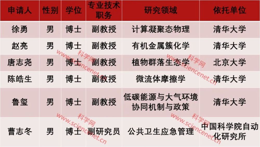 杰青|2020年“杰青”分析：男性占比90％，南京大学表现突出
