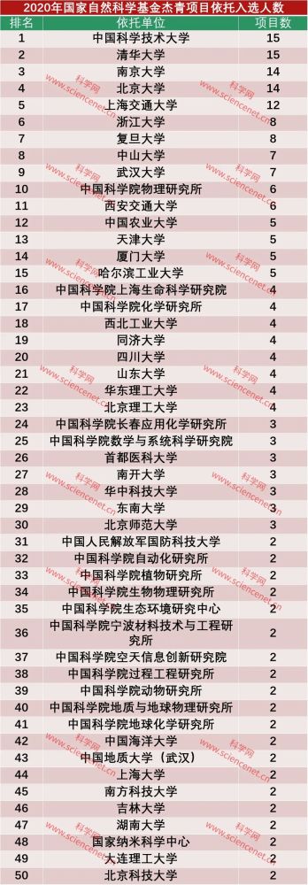 杰青|2020年“杰青”分析：男性占比90％，南京大学表现突出