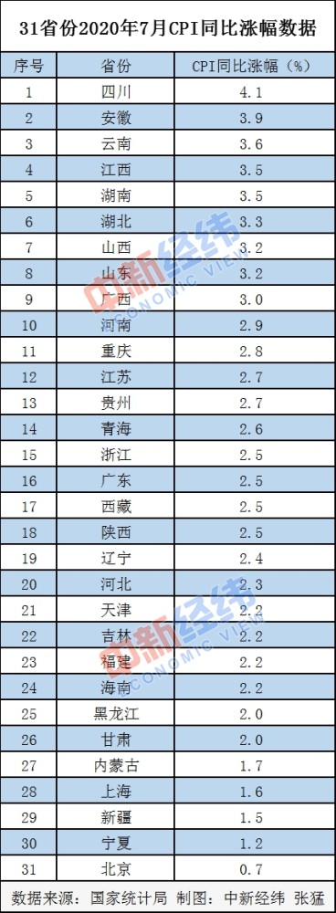 7月各地CPI出炉，物价涨势将如何