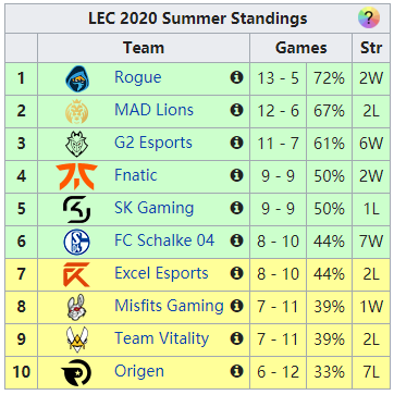 2020lec比赛排名积分_LCK、LEC、LCS赛区积分排行回顾