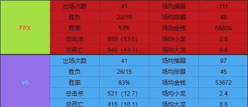 V5对战FPX赛事前瞻，分析双方人员各项数据，谁更胜一筹？