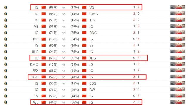 LPL季后赛分组名单公布，IG最惨，FPX最幸运