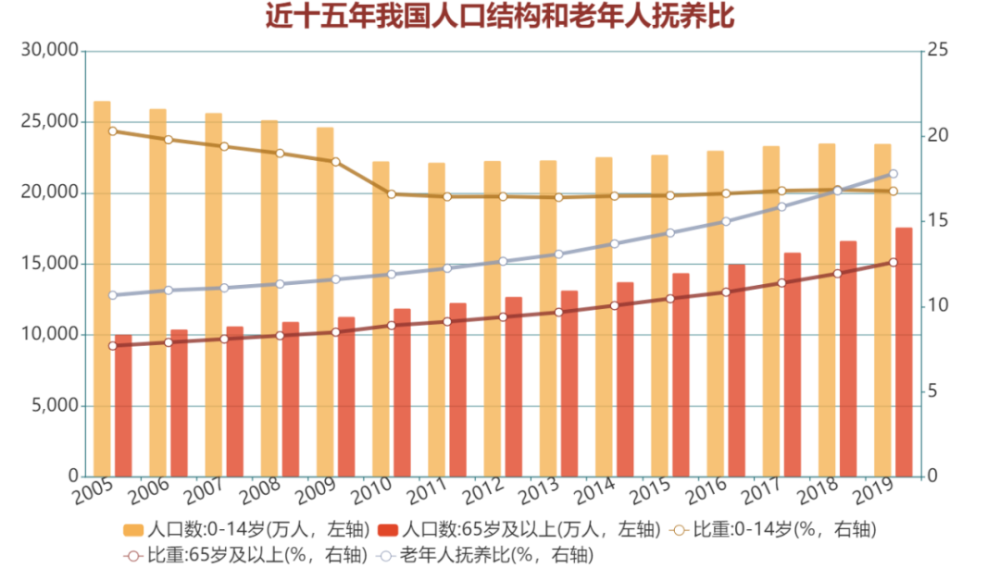 2019年我国的人口年龄构成_我国人口构成统计图(3)