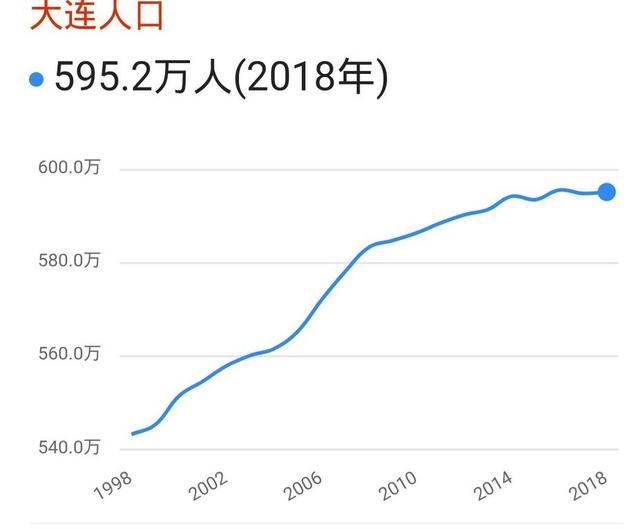 大连人口