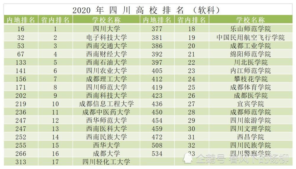 2020四川省高中排名_用分数说话!2020一本线上的百强大学排行公布,四川仅