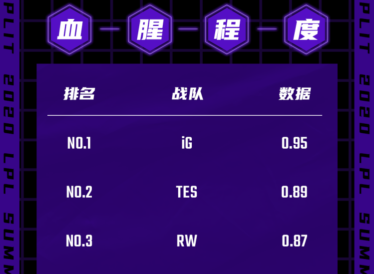 lpl2020夏季赛数据排名_2020LPL夏季赛常规赛排名及季后赛赛程确