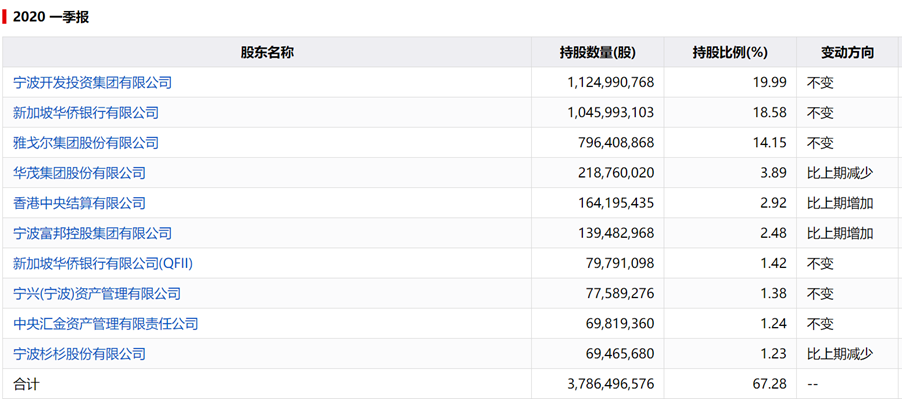 宁波银行市值突破2000亿  这个盈利能力有多牛呢?