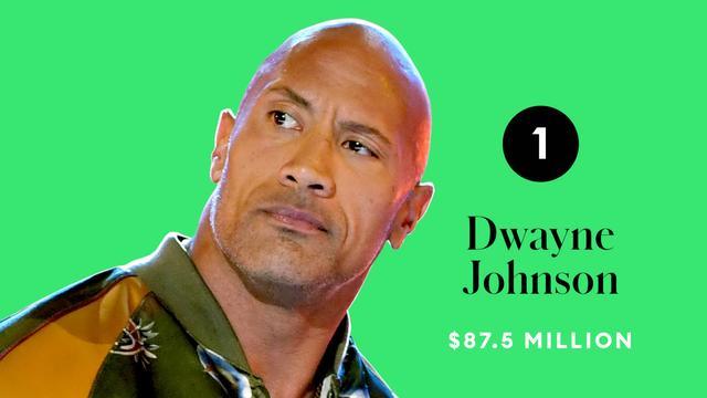 道恩·强森|道恩·强森以8750万美元登顶2020全球收入最高男演员榜首成龙十