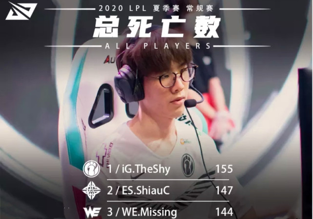 LPL：Theshy死亡数据最高，IG数据却很好，这是什么原因？