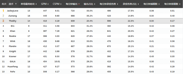 LPL：Theshy死亡数据最高，IG数据却很好，这是什么原因？