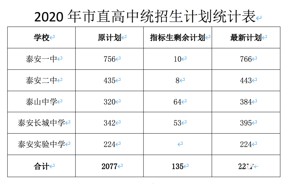 泰安2020中考排名_2020年泰安中考各区县“一分一段”表公布!(2)