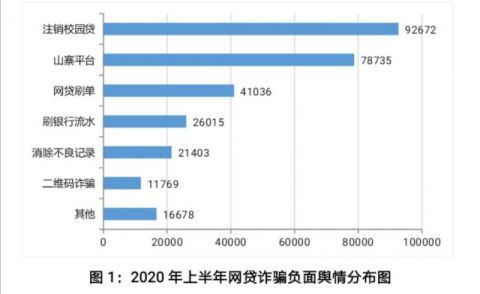 网贷|别上当！网贷诈骗认清这六种坑人手段
