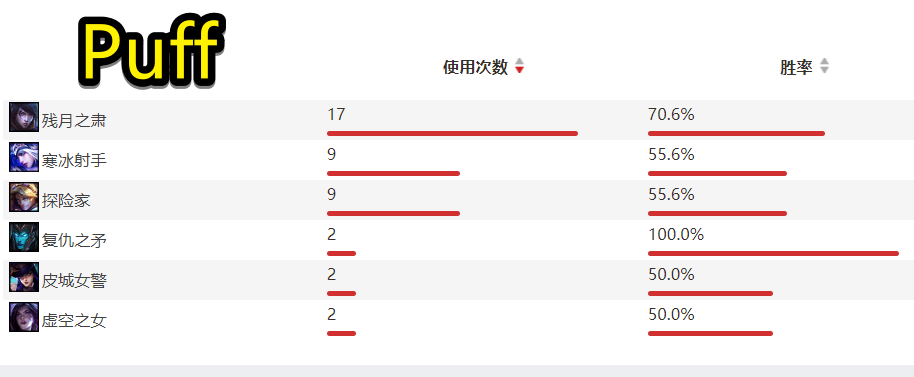 阿水用数据证明自己，输出最高，却被喷无效输出？