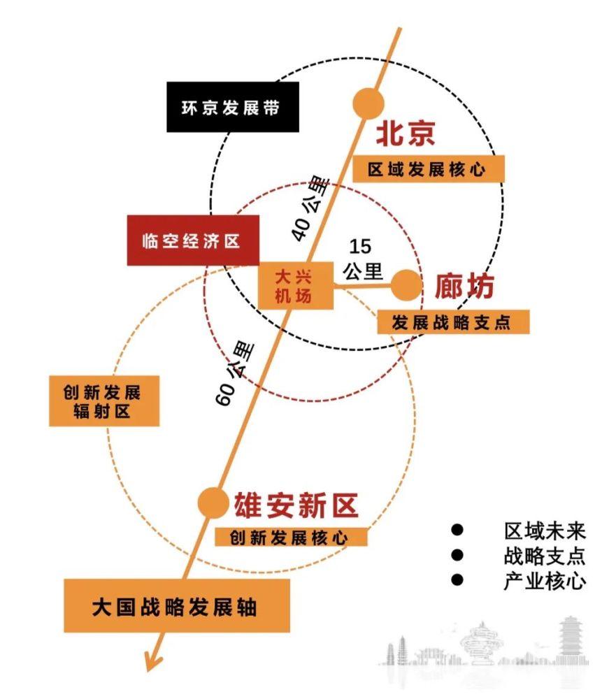 实现新机场与北京中心城区,天津,保定,廊坊等城市以及河北雄安新区