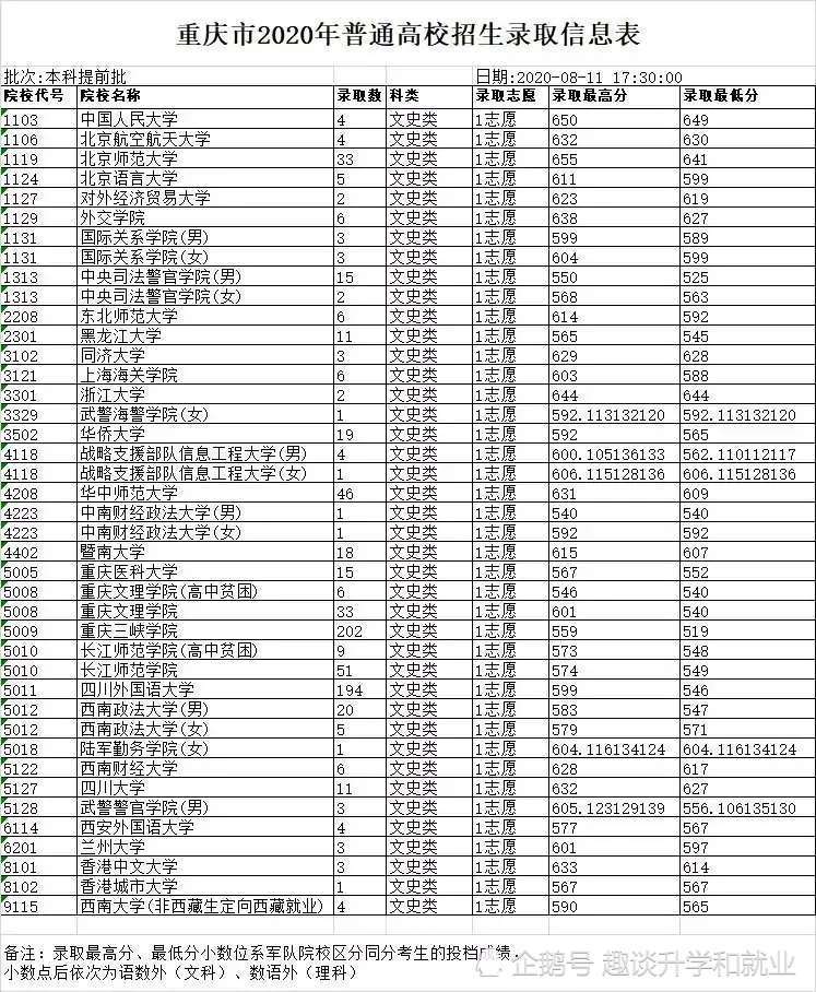 2020重庆高考省排名_重庆专科大学排名及2020年录取分数线共47所院校