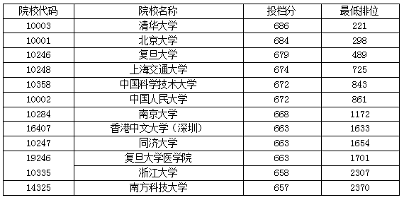 2020广东理科排名27000_2019-2020广东二本大学排名及分数线(理科
