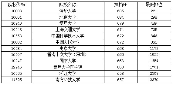 广东招生排名2020_2020广东高考本科批次投档线全部出炉!
