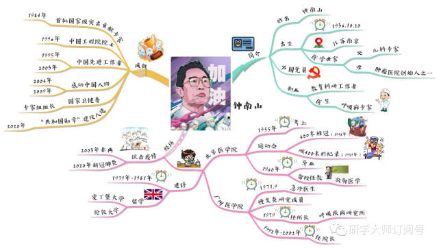 首先通过一张思维导图来了解一下钟南山院士