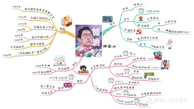 中国伟人思维导图图片