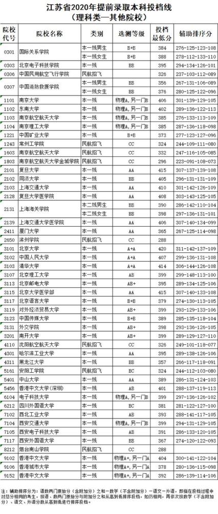 江苏省2020理科排名_江苏省2020年本科一批各大学排名及分数线(文科&am