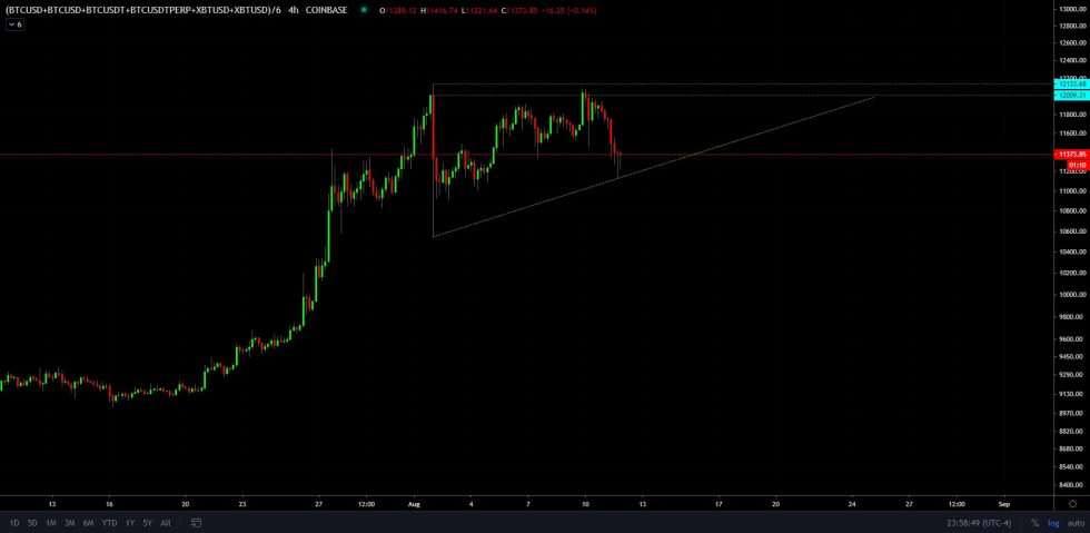 比特币修正开始：这次价格会下跌多少？