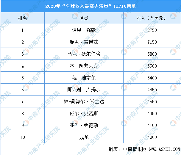 福布斯明星排行榜_福布斯公布了过去10年总收入最高演员排行榜,第一竟然是他!