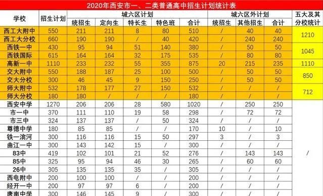 西安中考分数排名_西安市2018年64所重点高中录取分数线公布!附近5年中