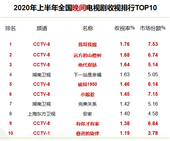 2020电视台收视率排名_2020年上半年电视剧全国网收视率排名前10公布,结果