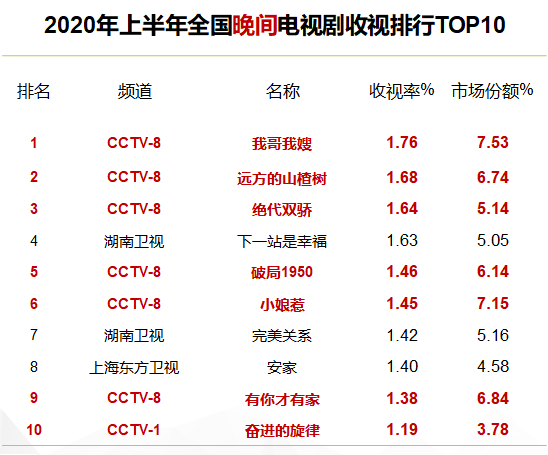 2020年上半年电视剧全国网收视率排名前10公布