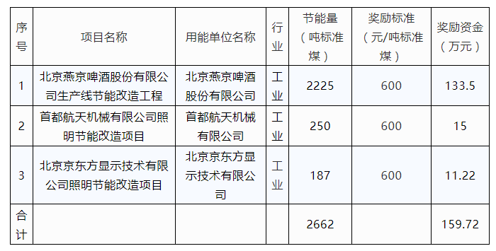 节能|2020年第六批节能技改奖励来啦！是谁榜上有名？