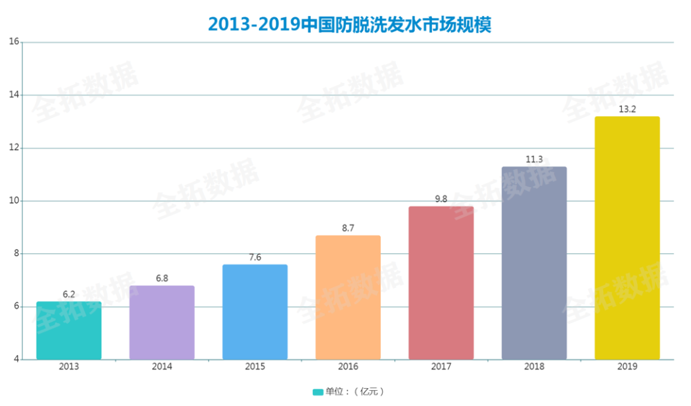 全拓数据显示,2019年中国防脱洗发水市场规模 13.