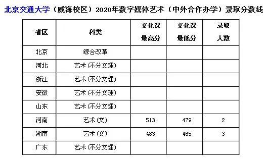 曲阜師範大學 山東省公費師範生藝術類錄取分數線