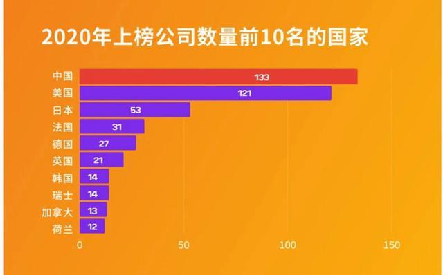 世界500强公布 建筑工程行业排名集体攀升 15家建筑企业上榜 腾讯新闻